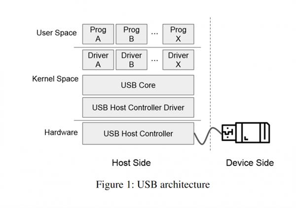 USB architecture
